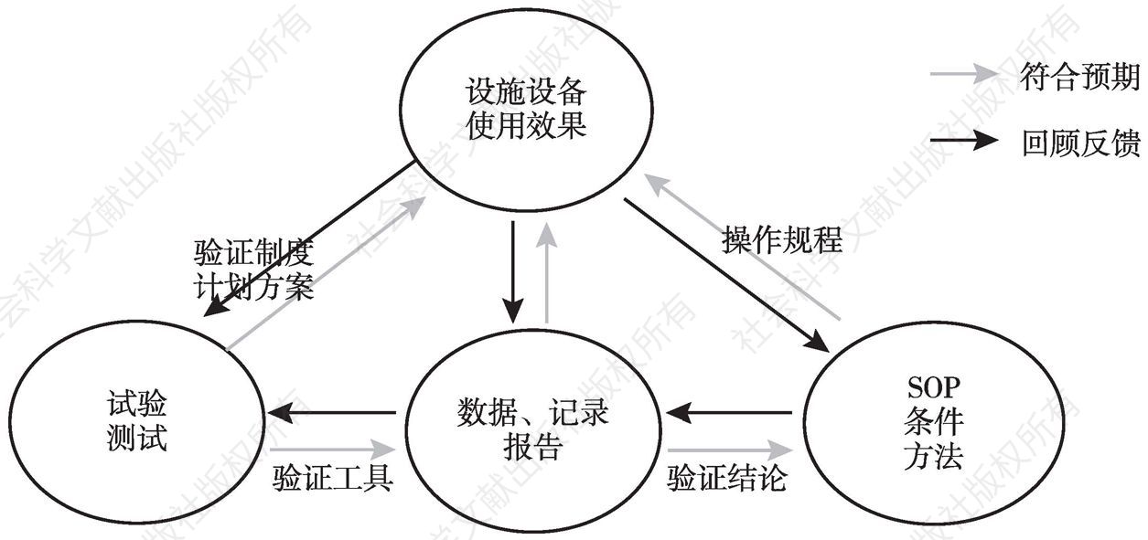 图6 验证管理的闭环体系