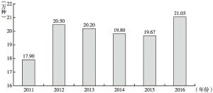 图1 中国2011～2016年新书品种数