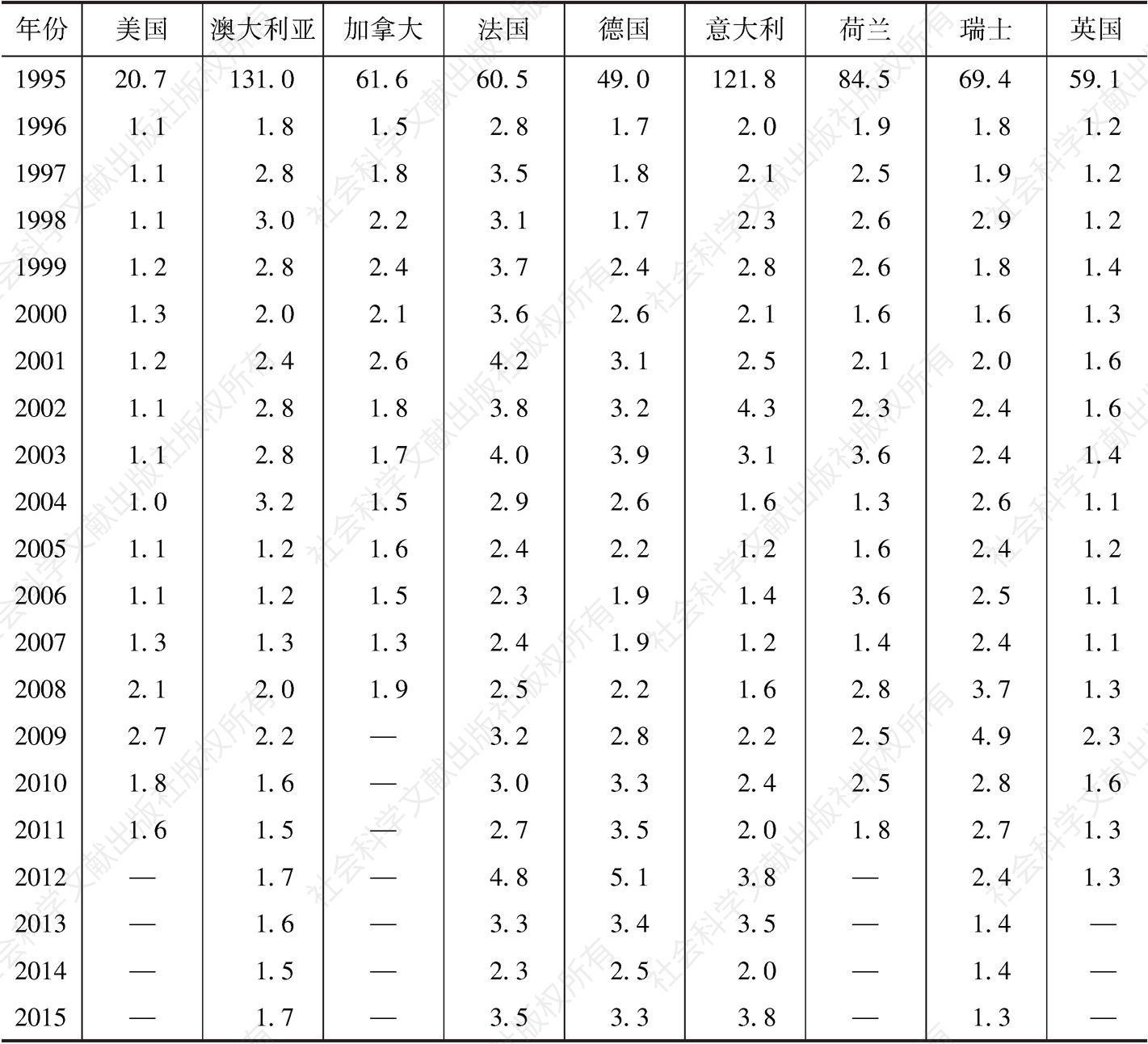 表3-4 金融优势估算结果：主要发达国家