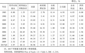 表3-9 美国金融市场各类资产中国外资本的投资比例