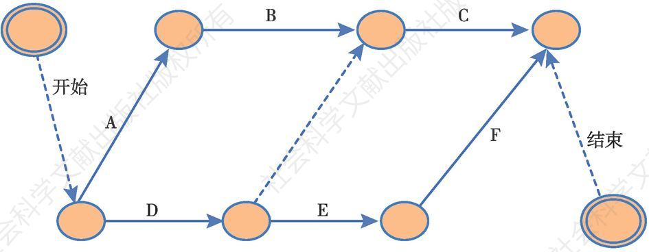 图5-10 箭线图法