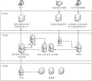 图6 支持长期保存的存档云服务架构