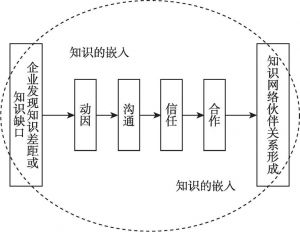 图2-8 单个组织和另一组织之间知识网络合作伙伴关系的形成