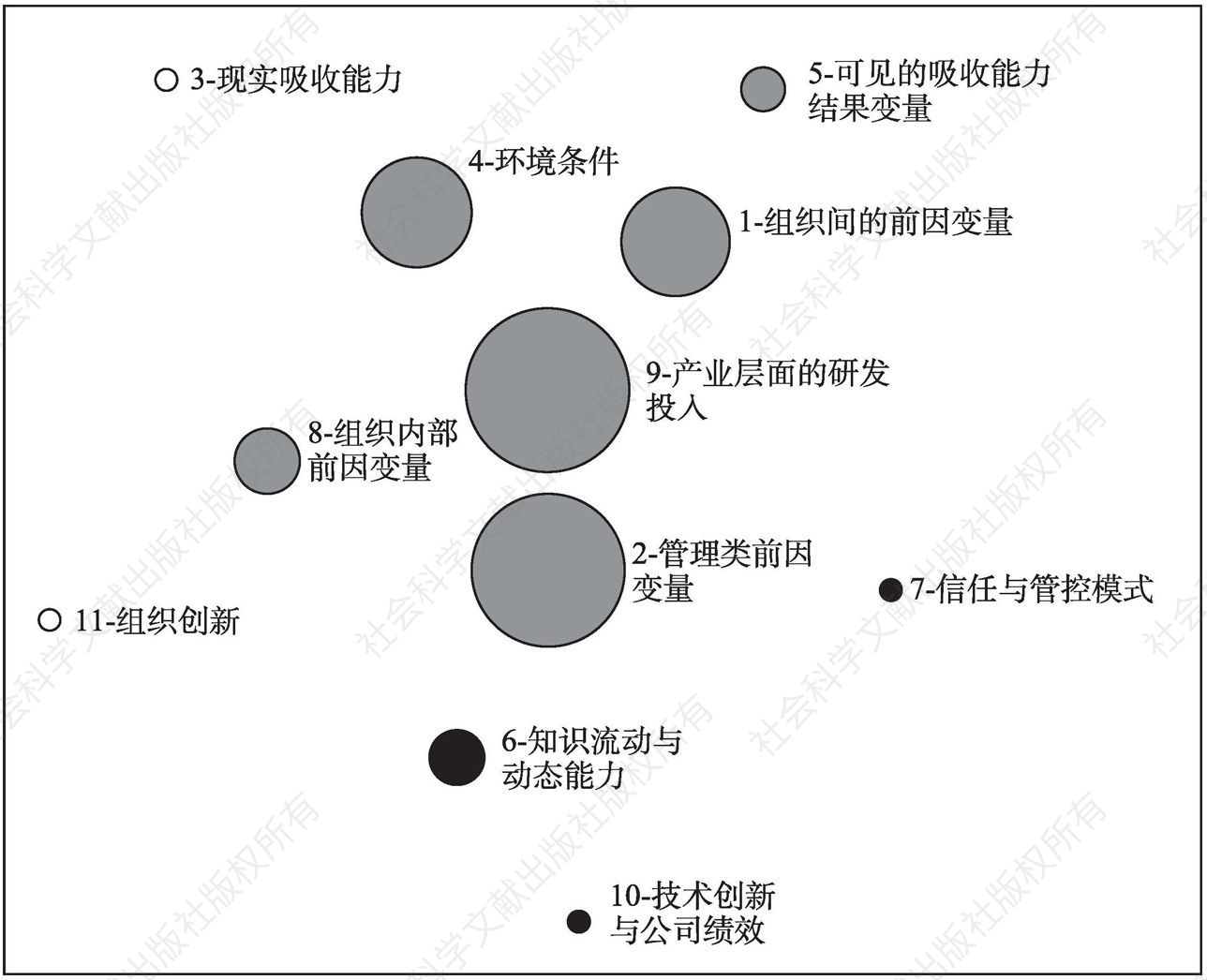 图2-9 吸收能力研究群体划分
