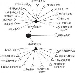 图3-6 C公司外部知识网络（1997～2000年）