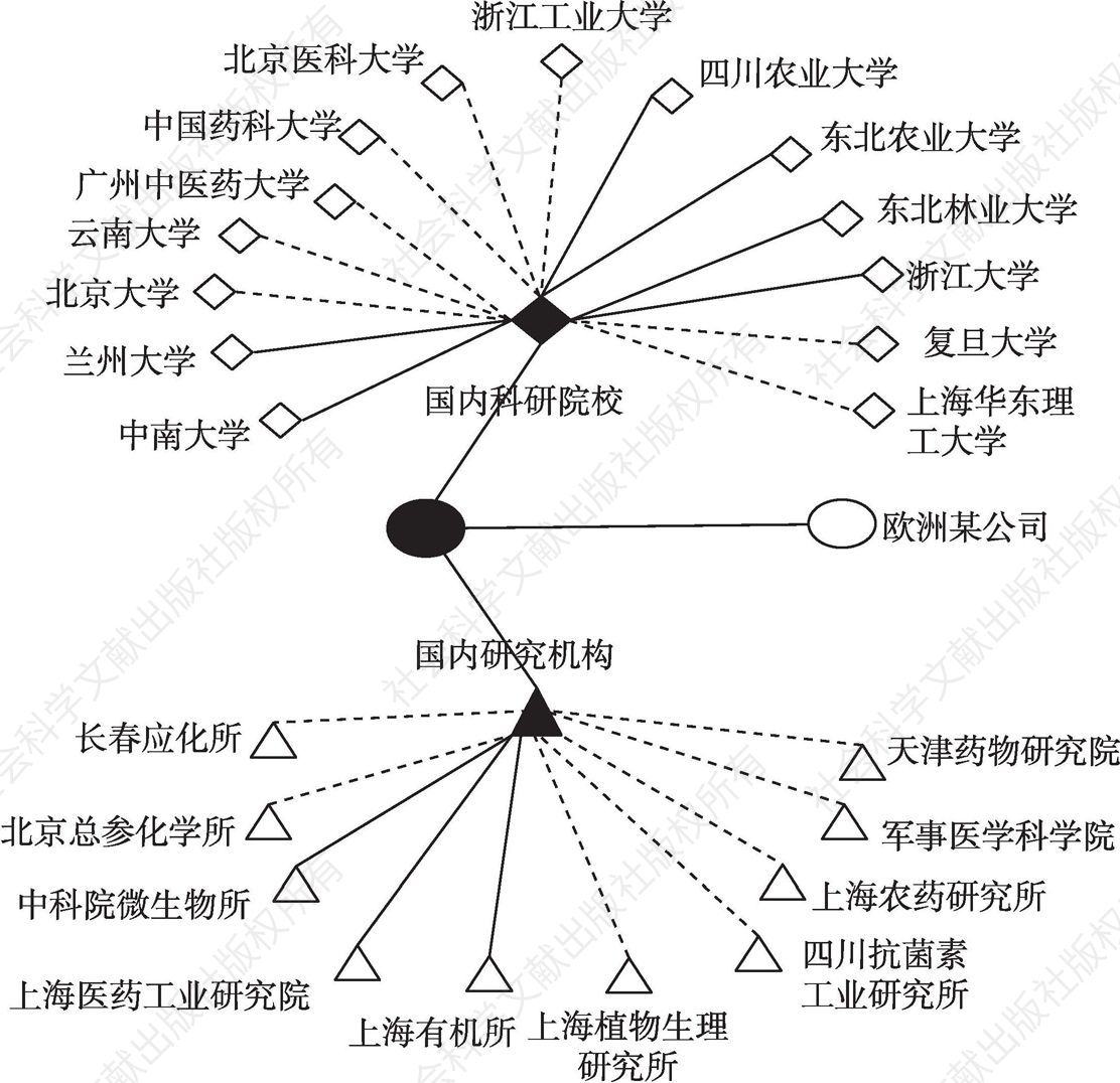 图3-6 C公司外部知识网络（1997～2000年）