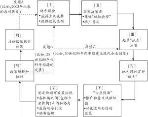 图2-2 中国以“分级制试验”为基础的政策制定循环过程