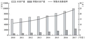 图3-10 中国智能水表产量及其渗透率