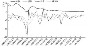 图4 中国与发达国家GDP季度同比