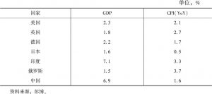 表2 2017年主要经济体GDP增长及CPI的表现