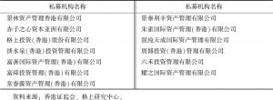 表4 持有香港9号牌照的内地证券类私募机构（部分）