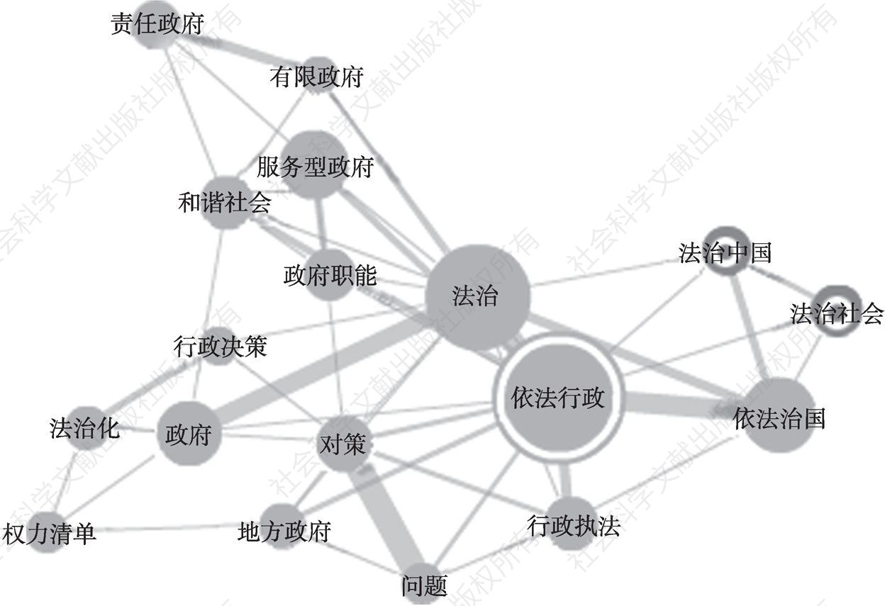 图1 中国法治政府研究论文关键词词频网络图