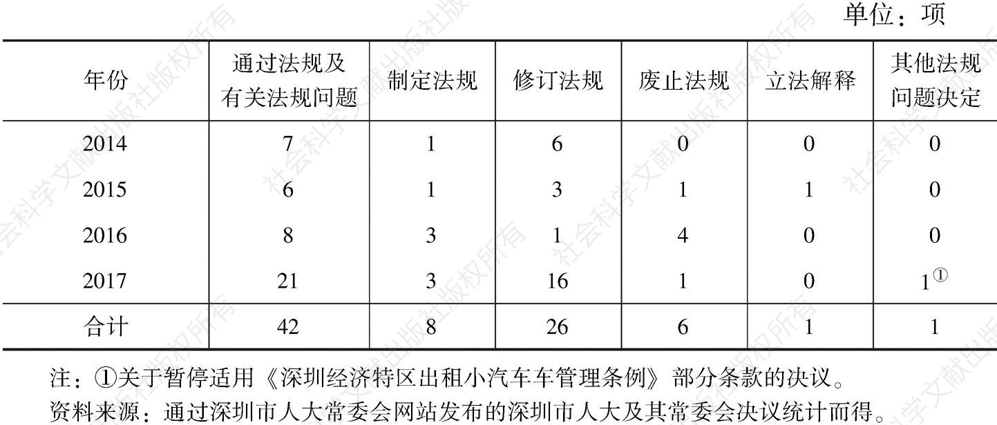 表1 2014～2017年深圳市人大及其常委会通过法规性决议情况