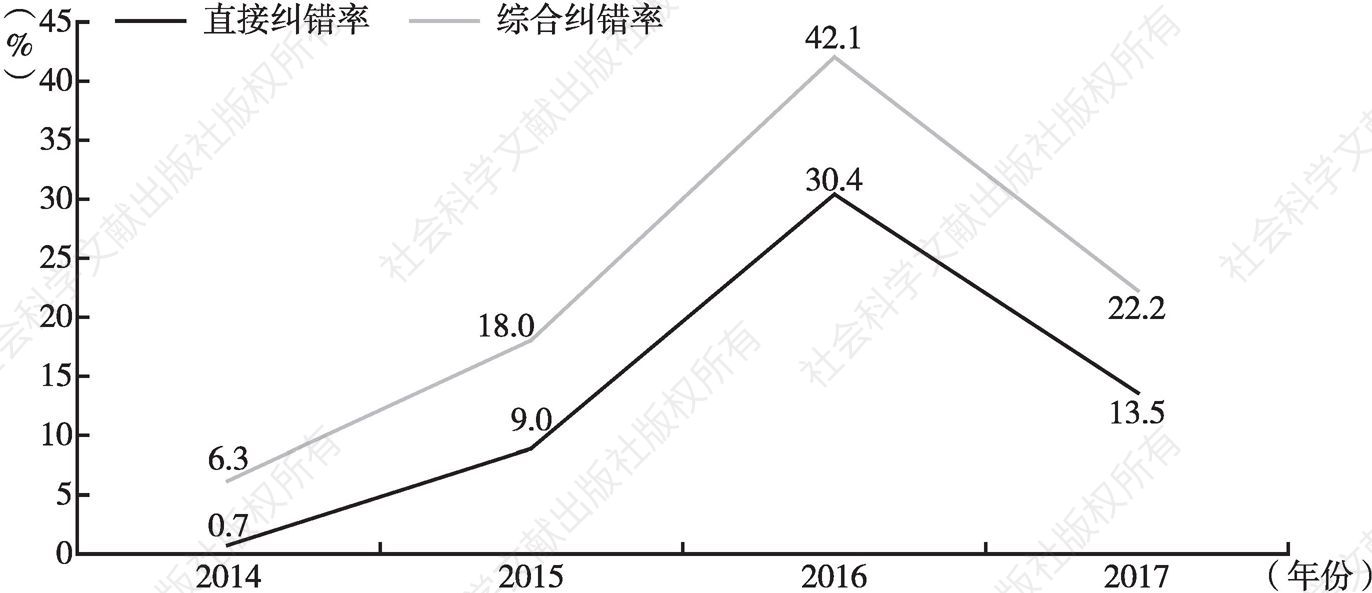 图4 2014～2017年深圳市法制办行政复议办结案件纠错情况