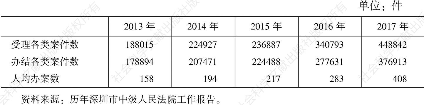 表4 2013～2017年深圳全市法院案件情况