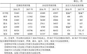 表5 2016年、2017年深圳市中院及各区法院案件情况比较