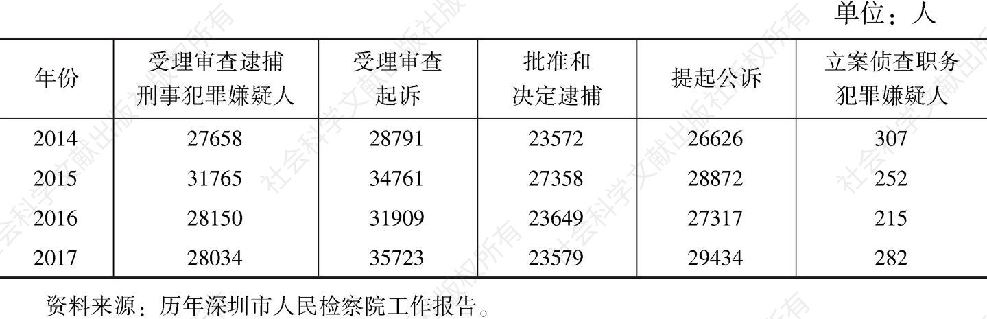 表6 2014～2017年深圳全市检察机关案件情况