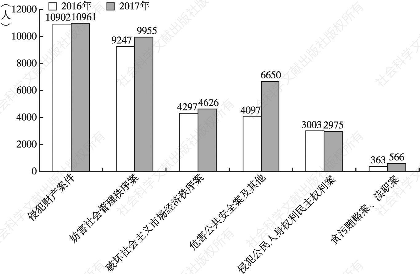 图5 2016年、2017年深圳检察机关受理审查起诉案件罪名比较