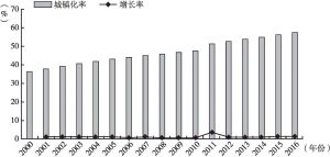 图6-1 中国2000～2016年城镇化率和增长率