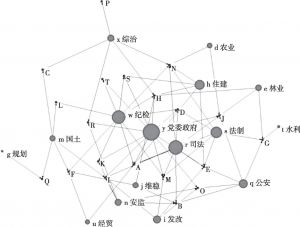 图7 责任追究网络整体网络