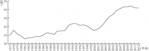图1 中国经济的储蓄率走势（1977～2012年）