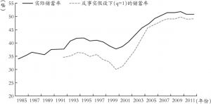 图7 实际储蓄率与反事实假设下的储蓄率（1985～2012年）