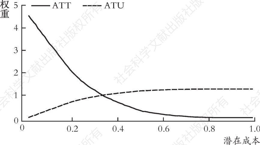 图4 参数方法的ATT与ATU权重
