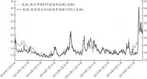 图4 新兴市场ETF与VIX波动率