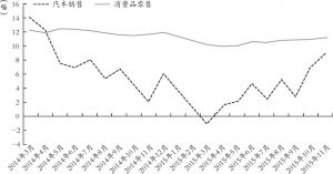 图5 汽车销售和消费品零售同比增长率