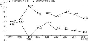 图3 2007～2015年中尼两国CPI指数趋势图