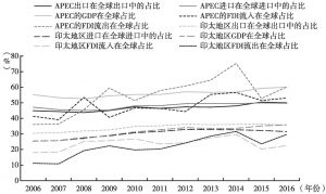 图2 亚太与印太的经济重要性比较
