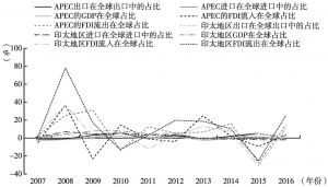 图3 亚太与印太的经济重要性变化速度比较