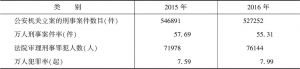 表2 2015年、2016年河南省社会治安情况比较