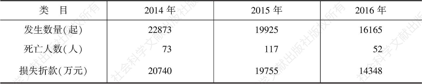 表3 2014～2016年河南省火灾形势比较