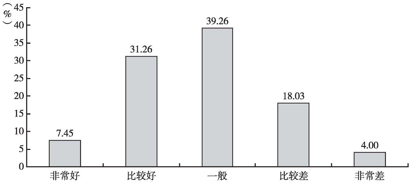 图4 河南省居民对食品安全的评价