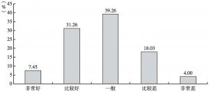 图4 河南省居民对食品安全的评价