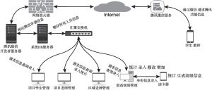 图1 公寓管理系统与微信平台运行模式