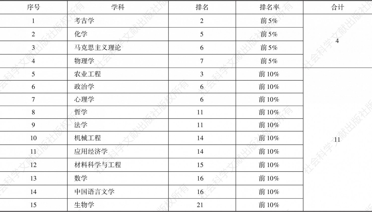 表3 学校在2017“软科中国最好学科排名”情况