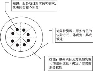 图4-6 服务产品结构示意