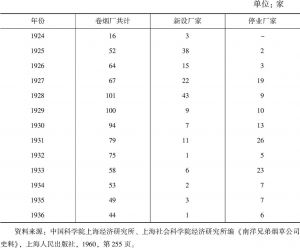 表7 1924～1936年中国卷烟厂增设情况统计