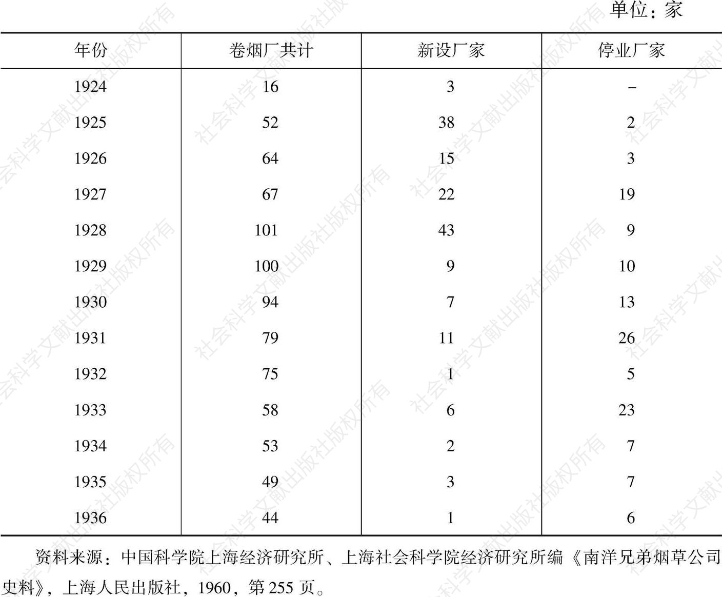 表7 1924～1936年中国卷烟厂增设情况统计