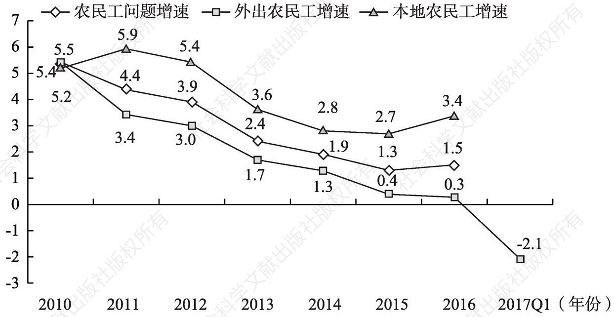 图3-2 2010年至2017年一季度农民工增长速度