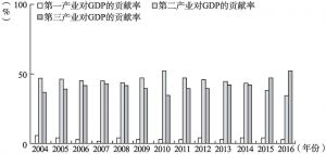 图3 2004～2016年第一、二、三产业对GDP的贡献率情况