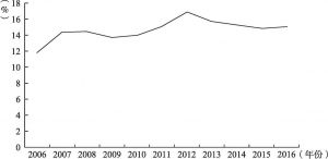 图5 2006～2016年教育经费占总财政预算比例