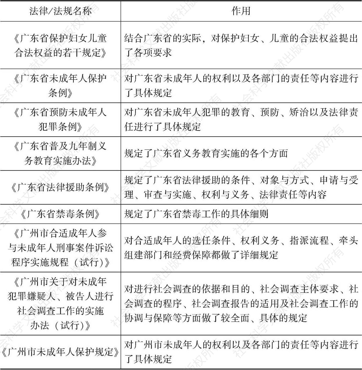 表4 广东省部分关于未成年人权益保护的法规概览
