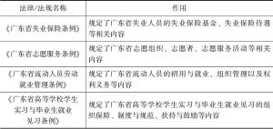 表6 广东省部分关于18～30岁青年的法规概览