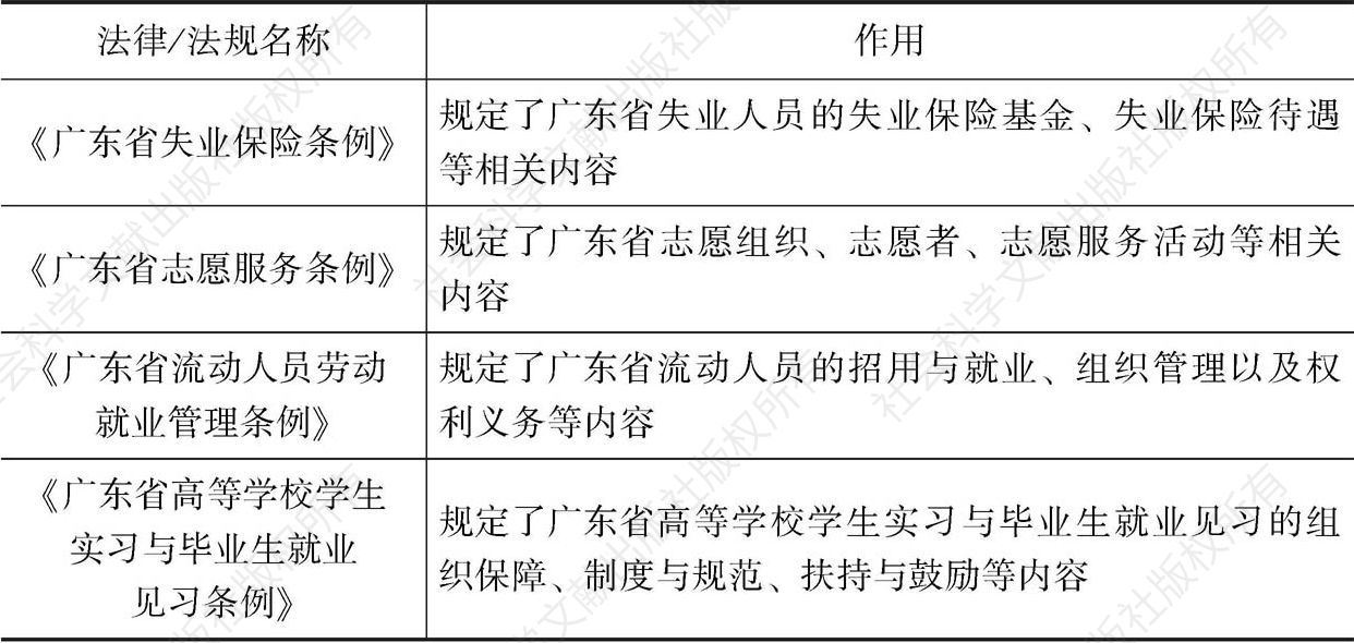 表6 广东省部分关于18～30岁青年的法规概览