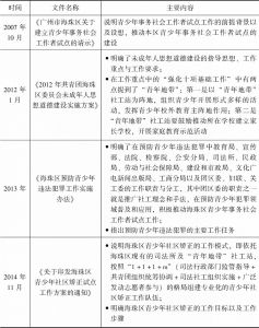 表7 广州市海珠区关于青少年事务社会工作的实践