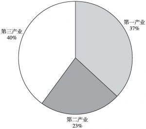 图1 湖北省三大产业就业人员构成（2016）