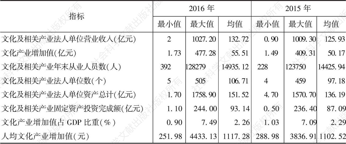 表2 2015～2016年湖北省文化产业发展描述统计对比分析
